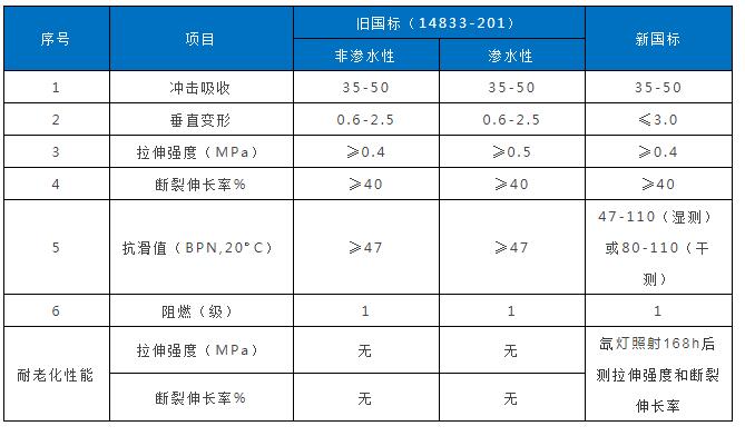 塑胶跑道新国标2018年11月1日正式实施